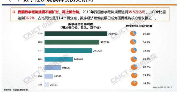 2019年数字经济规模总量_2020年经济总量(2)