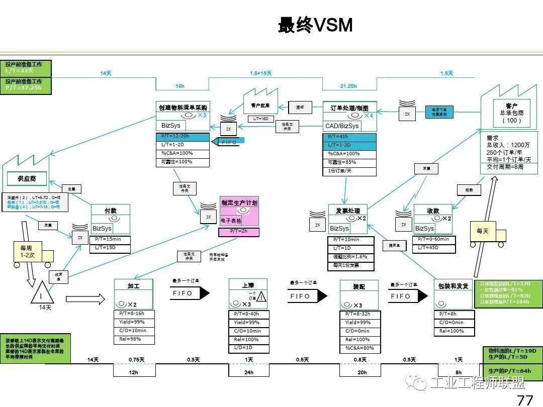 管理与办公价值流图vsm培训课件ppt