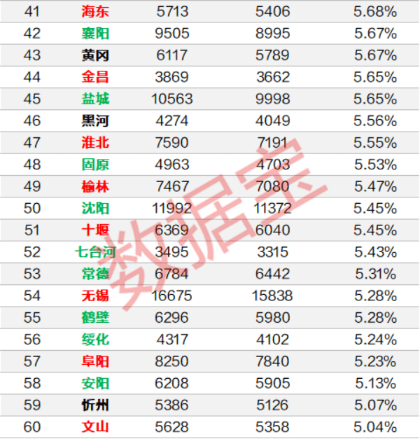 城市|重磅！上半年全国房价涨幅榜出炉，深圳涨15%全国第二，均价比北京高20%，比上海贵36%，江苏这个城市涨幅全国第一