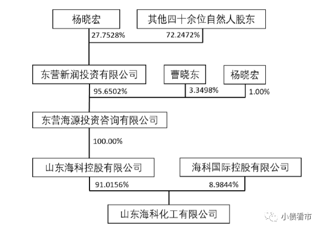 02,层层穿透后企业实控人为自然人杨晓宏.