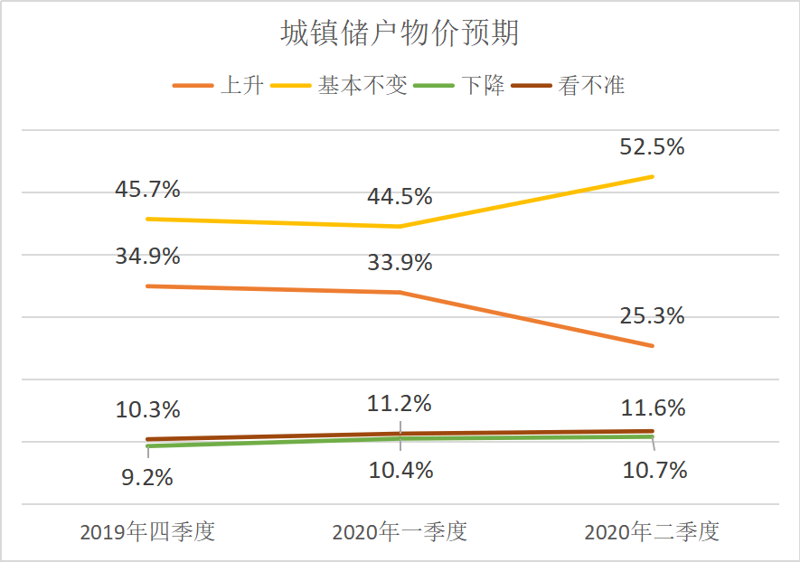 百分点|恢复“买买买”！居民消费意愿有所回升