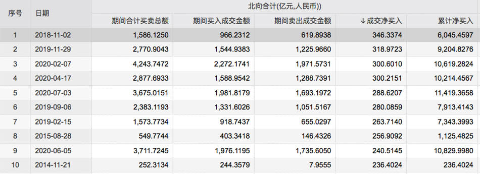 个股|牛市来了吗｜两市成交额突破1.1万亿元，北向资金跑步进场