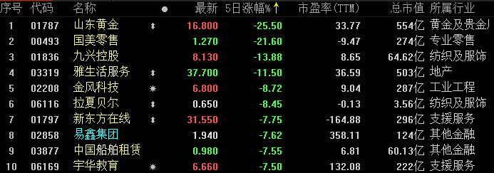 风云|港股风云 | 腾讯、港交所、中芯成行情发动机 恒指伴随A股延续反弹