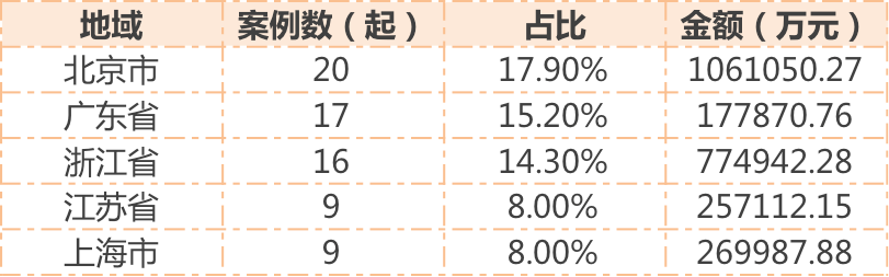 Marble|一周投融资亮点：“作业帮”领跑本周投融资；科蒂投资卡戴珊个人美妆；北浙广创投活跃度最高