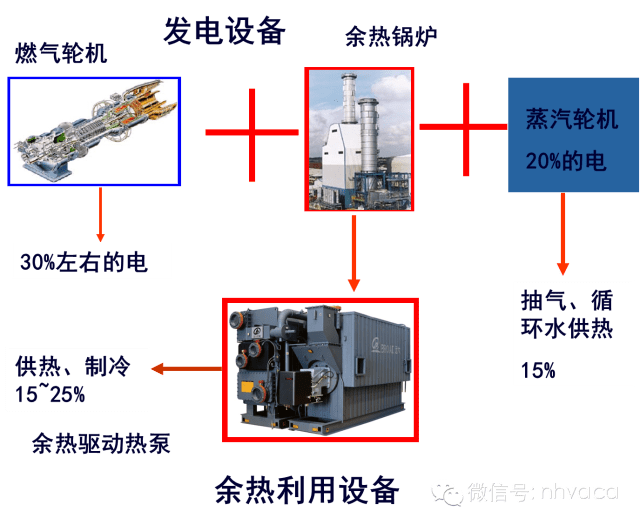 知识天然气分布式三联供技术大全之一定义与流程