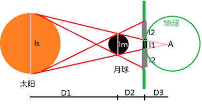 过示意图,比如下图,在l1,l2阴影当中某个点上的观测者可以看到日全食