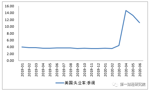 发达国家疫情蔓延加速,美国失业率连续2月下降丨全球疫情与经济观察(7