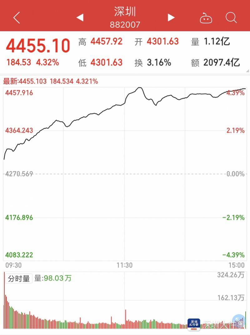 板块|A股成交额创近五年新高！超20只深圳本地股涨停，券商股走强