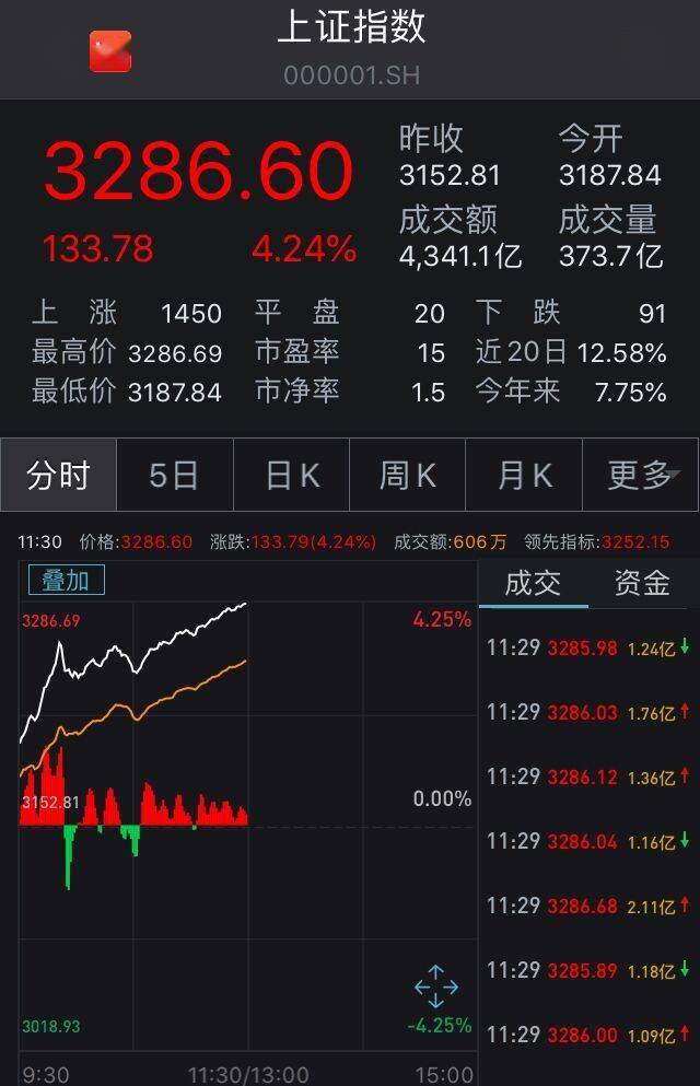 涨停|沪指暴涨4.24%，两市半日成交逼近万亿！券商股掀涨停潮