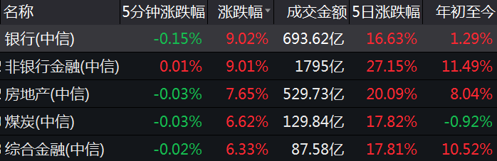 牛市|全面牛市还是估值修复？积极宏观环境利好A股行情持续