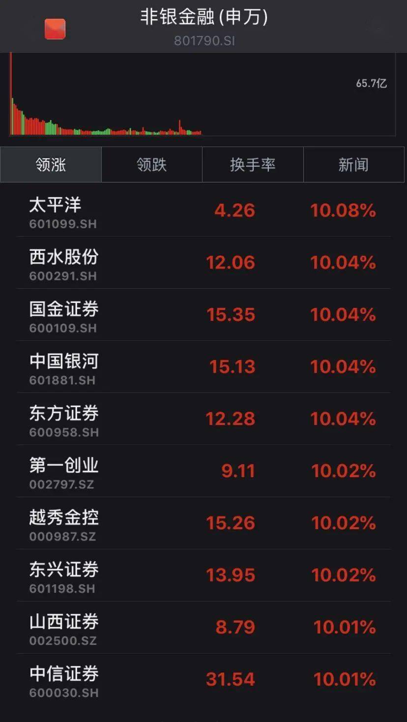 “牛市”言论刷屏！沪指半日大涨4%，券商股掀起