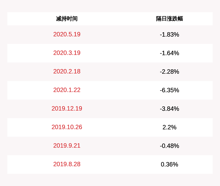 公司|和而泰:股东创和投资减持约712万股