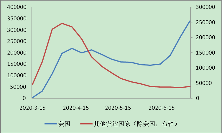 发达国家疫情蔓延加速,美国失业率连续2月下降|全球疫情与经济观察(7