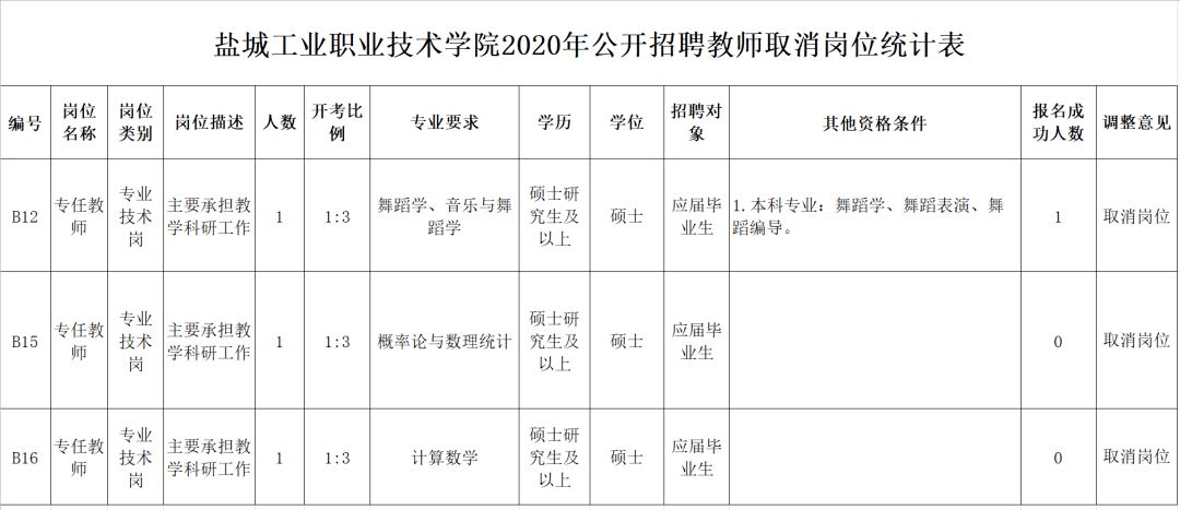 关于取消盐城工业职业技术学院2020年公开招聘部分岗位的公告