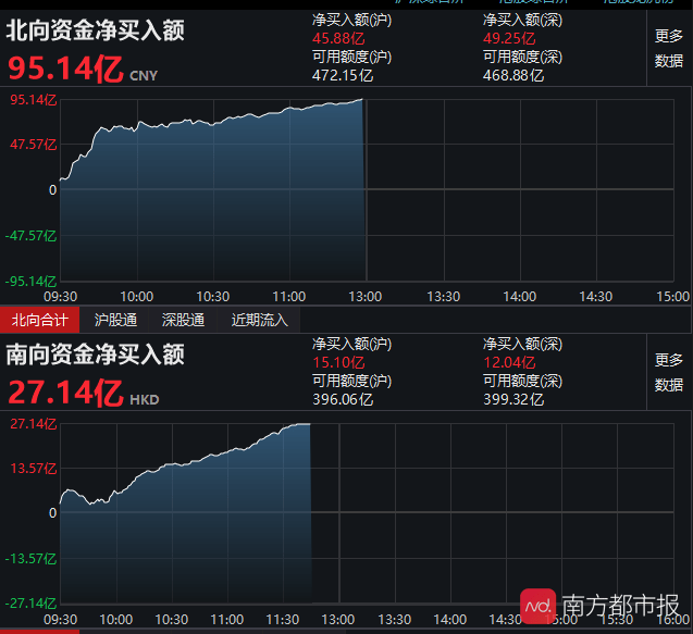 低估值|沪指盘中站上3400点！半日成交超万亿！板块出现快速轮动态势