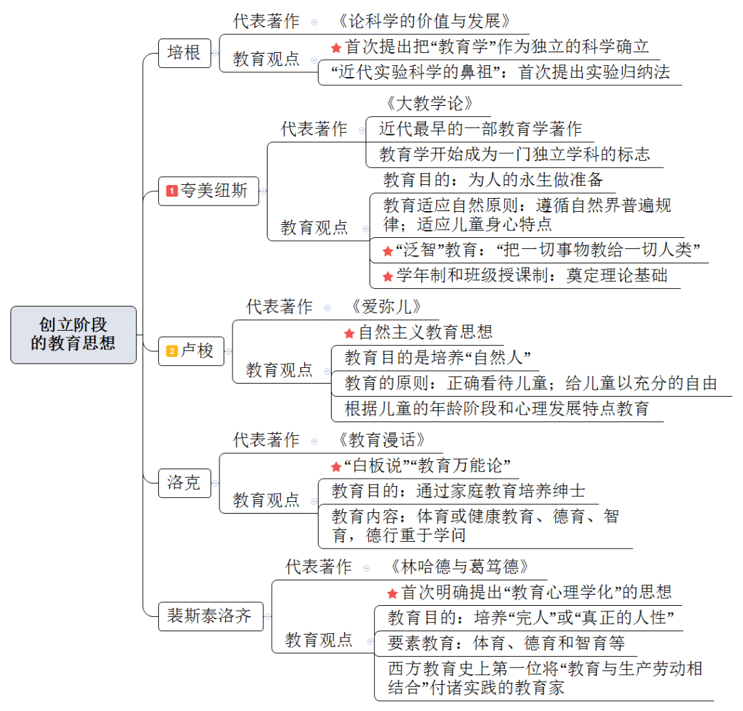 教育学 教育学的产生于发展  (点完收藏记得回去看哦~ 思维导图