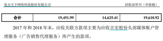 天下|易点天下曾计划借壳上市失败，财务数据与客户存在重大差异