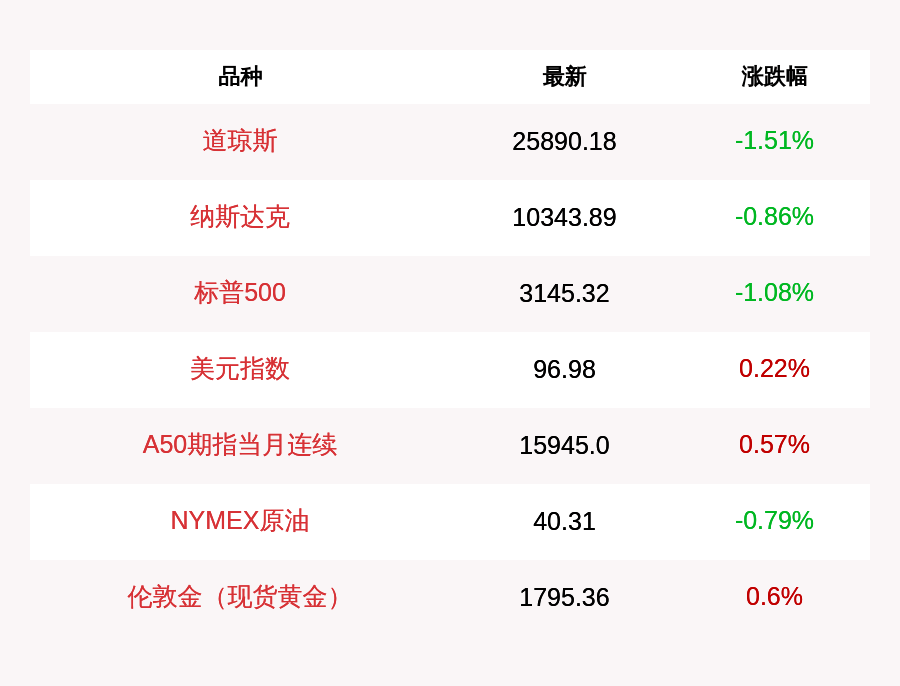 涨幅|7月8日道指收盘下跌396.85点，纳指下跌89.76点