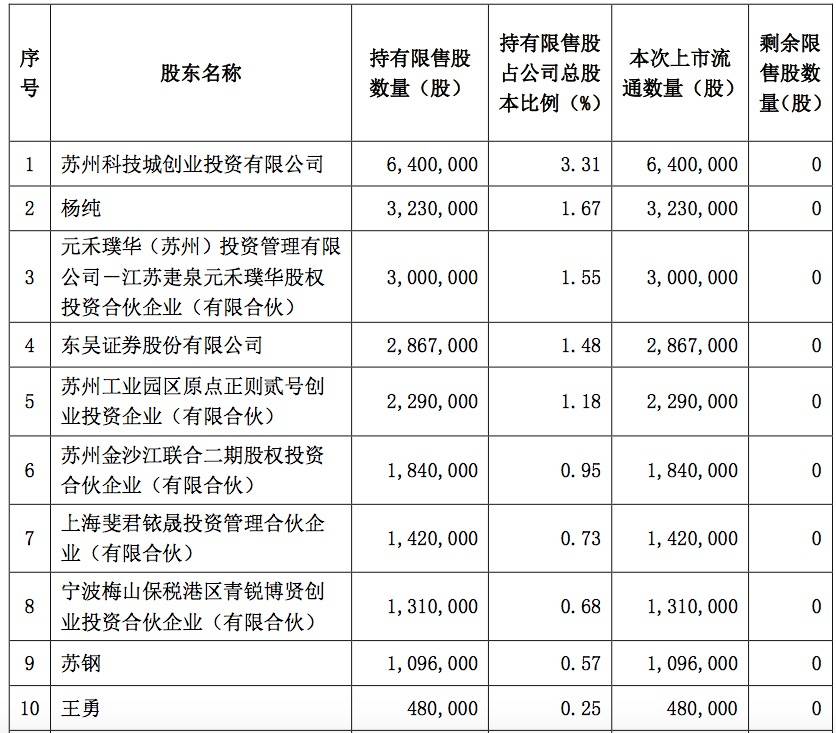 睿创微纳|科创板解禁预告来了，两公司合计解禁逾百亿