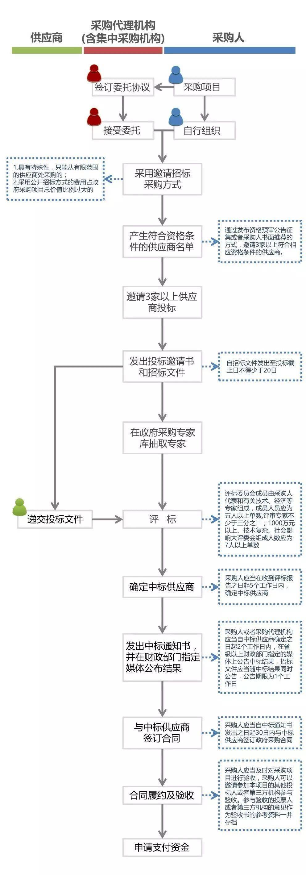 一图读懂《内蒙古自治区财政厅政府采购操作和投诉处理流程》-搜狐大视野-搜狐新闻
