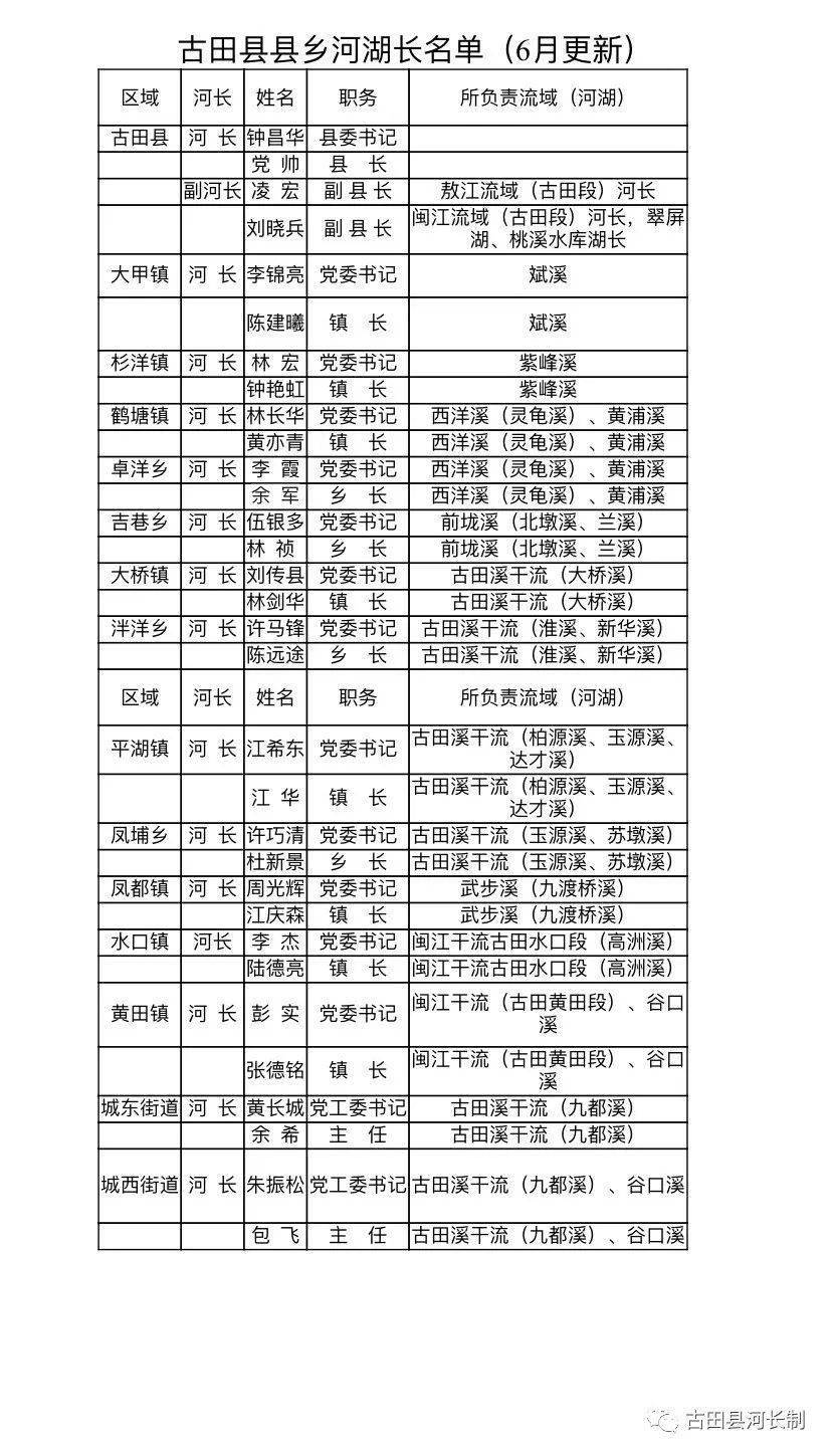 古田县最新县,乡河湖长名单公布