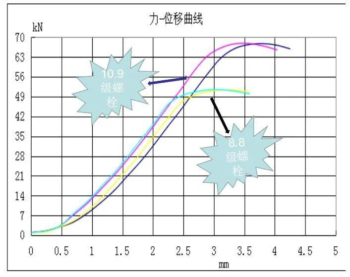 8级与10.9级纯拉伸曲线