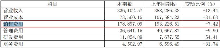 有限公司|益佰制药涉行贿案 去年营收34亿元销售费用18亿