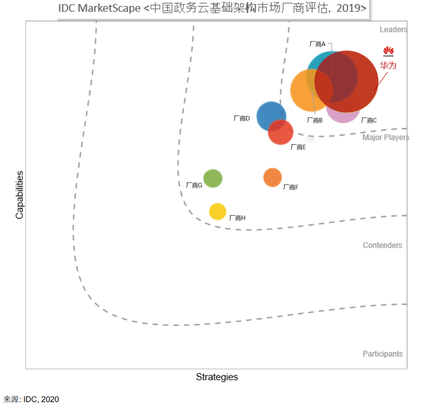 tack|华为云Stack领跑中国政务云基础架构市场