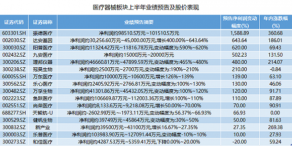 大考|净利润预增超14倍，大幅上修业绩……“口罩概念股”半年大考成绩单来了