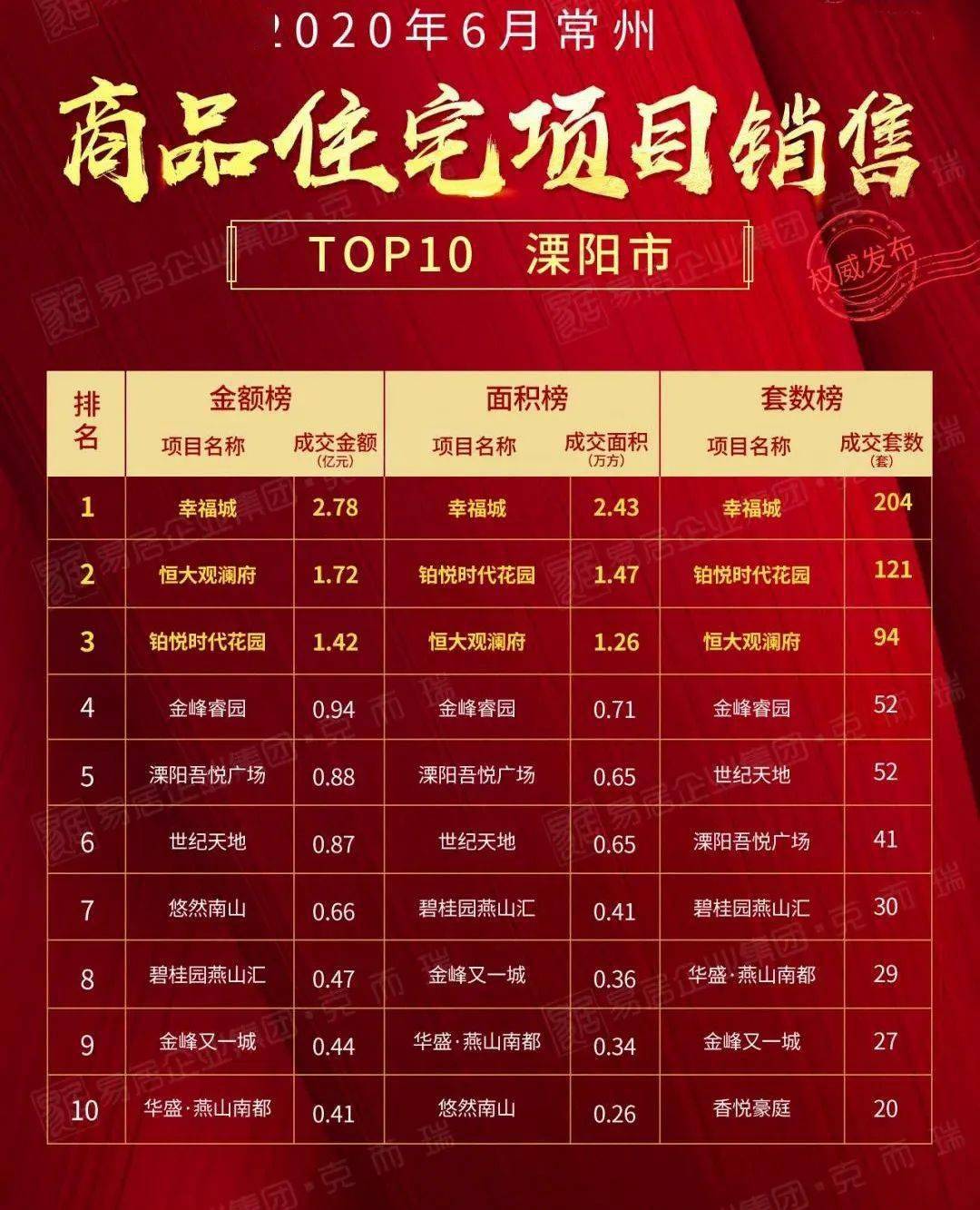 恒大观澜府和  铂悦时代花园也取得了不错的销售成绩,揽下三榜的亚军