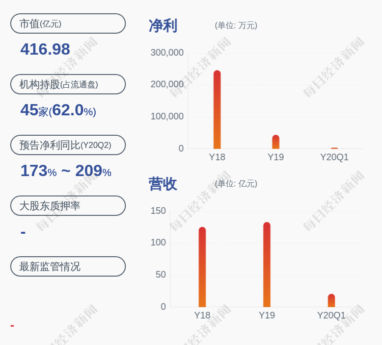 集团|北新建材：持股5%以上股东国泰民安集团减持计划完成，共减持约1000万股