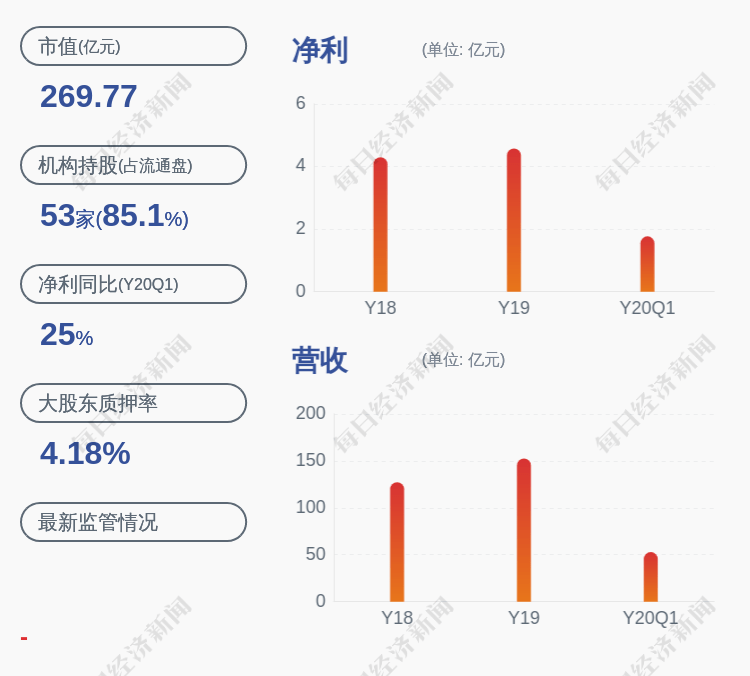王培桓|家家悦：控股股东家家悦控股减持家悦转债64.5万张