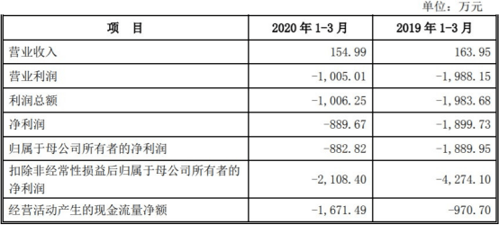 净利|国盾量子上市首日涨923.91%换手率8成 去年净利下滑
