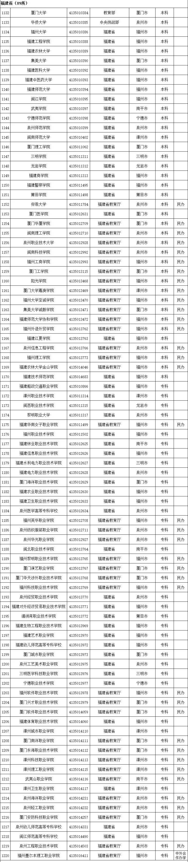 高等学校|转存！2020全国高校名单