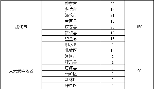 黑龙江多少人口2020_2020年黑龙江各市七普人口,所有城市全部下降