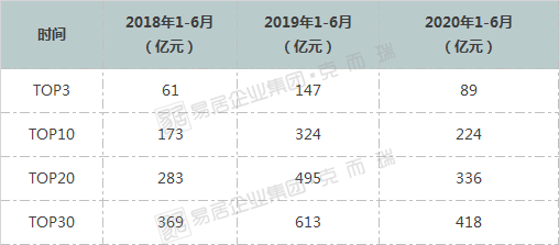 业绩|疫情这半年，这个盘卖了37亿+！但广州TOP30业绩集体滑坡