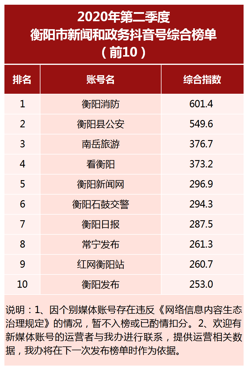 衡阳2020年第二季度G_2020年衡阳三环规划