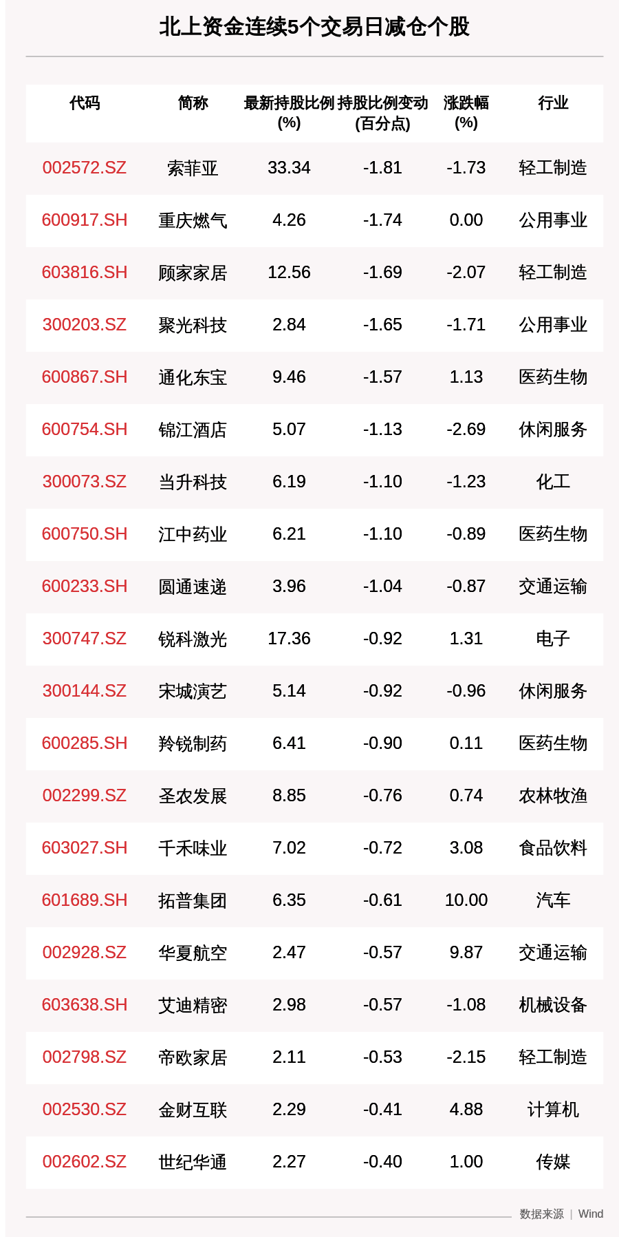 「股票是」揭秘北上资金：连续5日减仓25只个股（附部分名单）