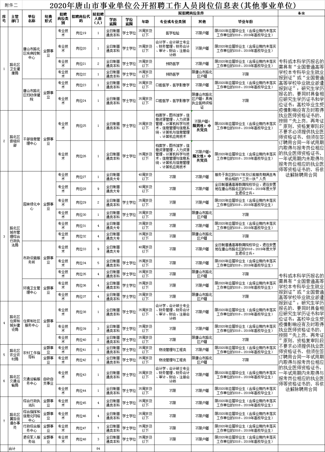 唐山市路北区人口统计_唐山市路北区地图