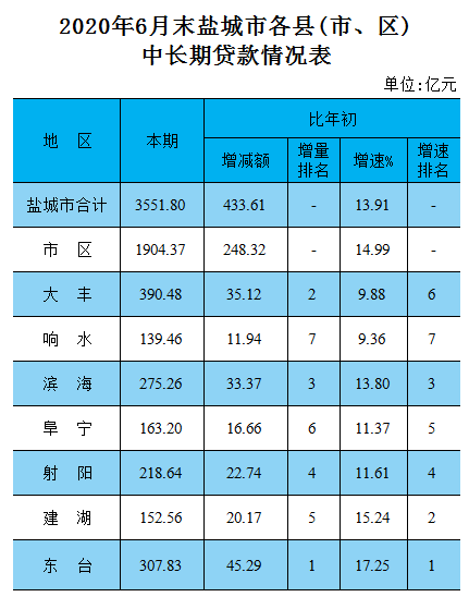 2020年盐城县市gdp_2020年盐城主城区新图