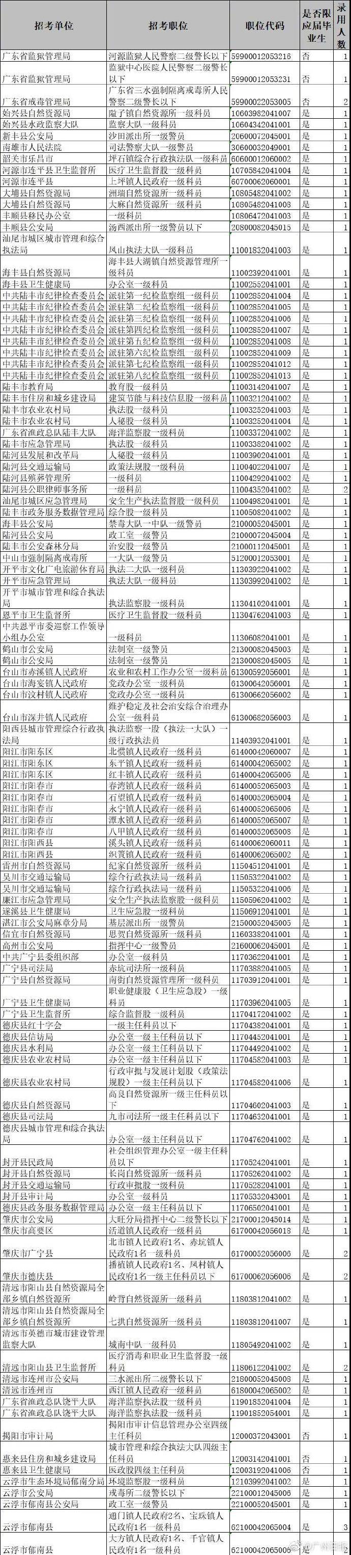 职位|广东省公务员考试报名即将截止！还有这些职位无人报考