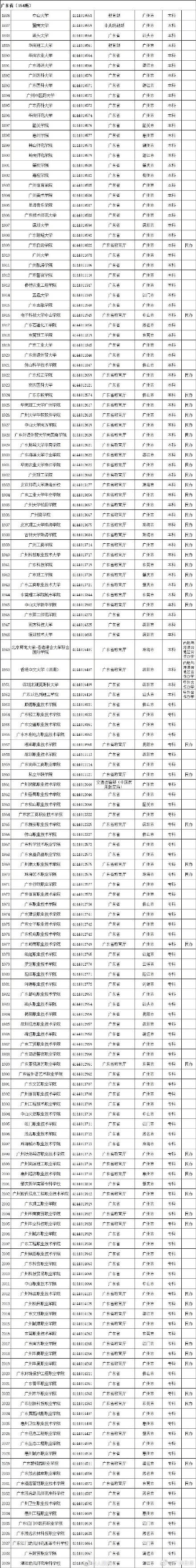 高等学校|教育部公布2020全国高校名单 全国高等学校共3005所