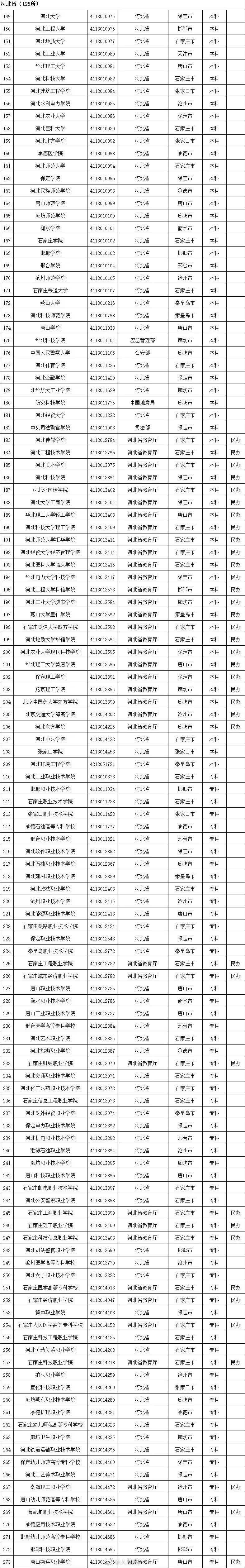 高等学校|转存！2020全国高校名单