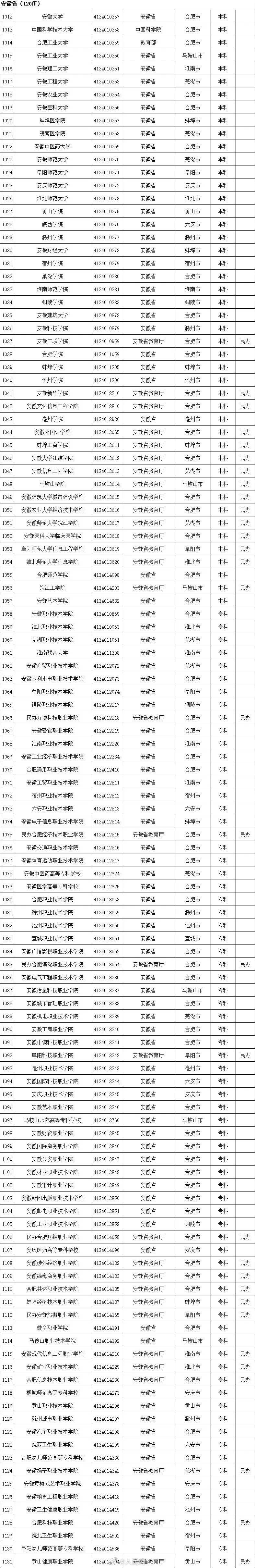 高等学校|转存！2020全国高校名单