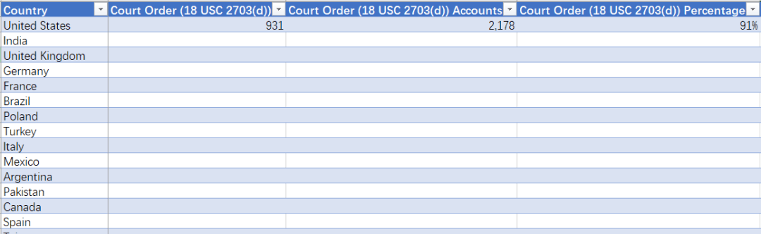 美政府|两幅面孔！不愿向港府提交相关数据的Facebook，面对美政府数据请求却大开绿灯