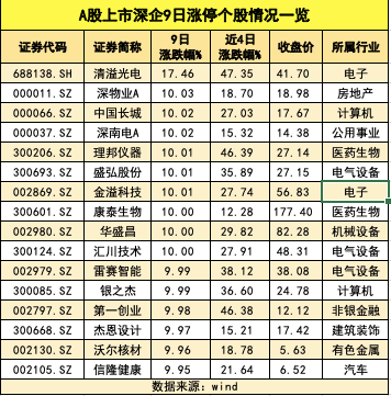 牛市|沪深市269家深企飙红，本土券商股五连涨停，资金流向何去何从