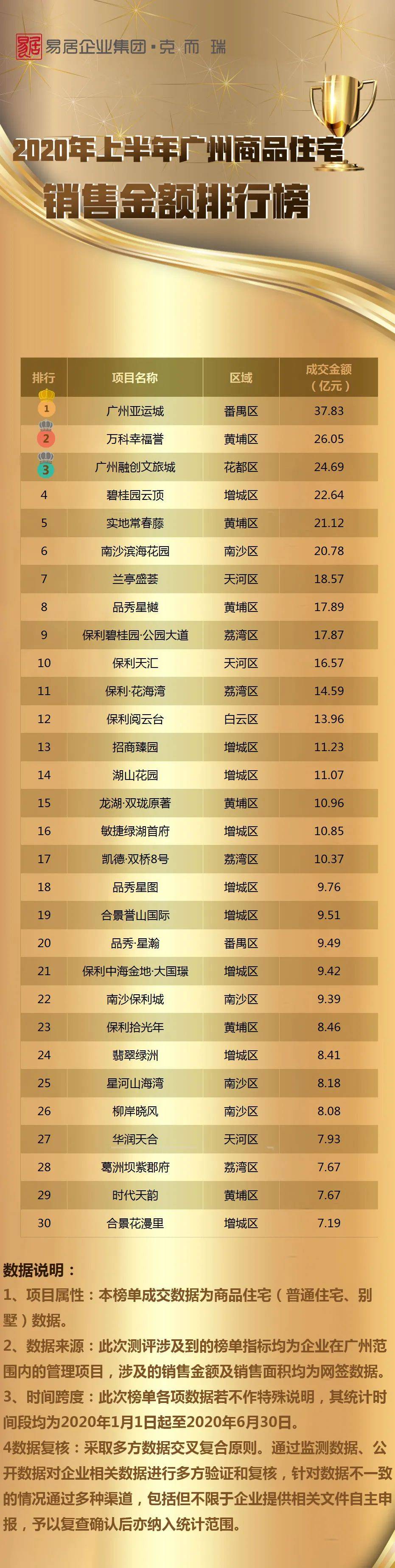 业绩|疫情这半年，这个盘卖了37亿+！但广州TOP30业绩集体滑坡