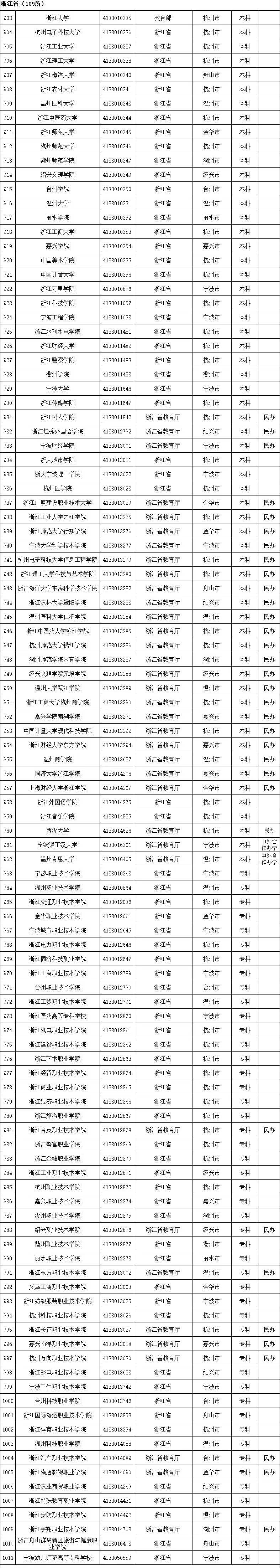 高等学校|最全！教育部发布《全国高等学校名单》