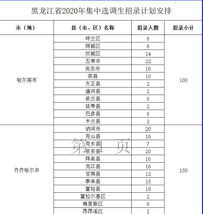 庆安20人黑龙江省发布2020年选调生公告7月14日起报名