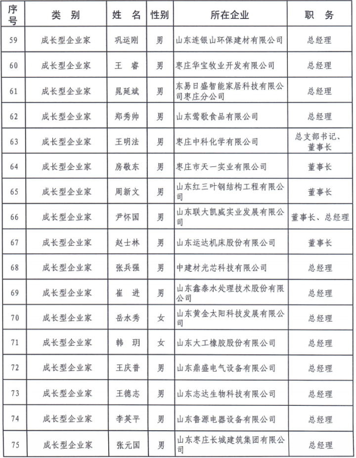 枣庄市|枣庄市“1515”企业家人才名单公布
